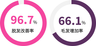 96.7% 脱发改善率 / 66.1% 毛发增加率