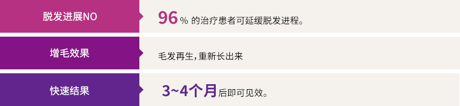 脱发进展NO : 96% 的治疗患者可延缓脱发进程。 / 增毛效果 : 毛发再生，重新长出来 / 快速结果 : 3~4个月后即可见效。