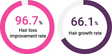 96.7% Hair loss improvement rate / 66.1% Hair growth rate