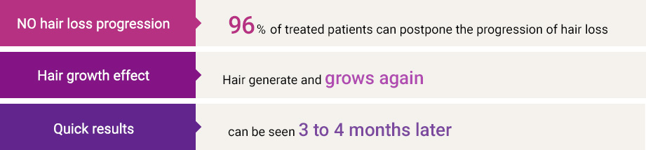 NO hair loss progression : 96% of treated patients can postpone the progression of hair loss / Hair growth effect : Hair generate and grows again / Quick results : can be seen 3 to 4 months later