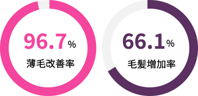 96.7% 薄毛改善率 / 毛髪増加率