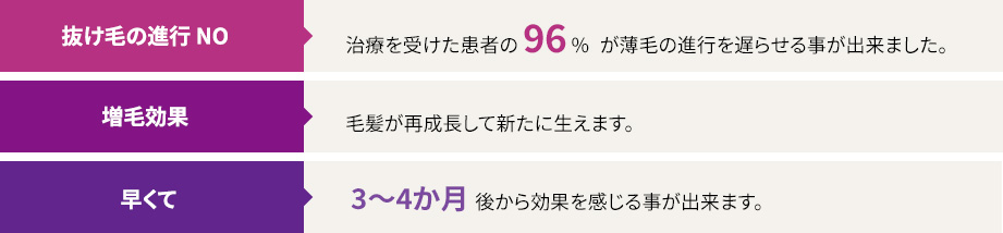 抜け毛の進行 NO : 治療を受けた患者の 96%  が薄毛の進行を遅らせる事が出来ました。 / 増毛効果 : 毛髪が再成長して新たに生えます。 / 早くて : 3～4か月 後から効果を感じる事が出来ます。