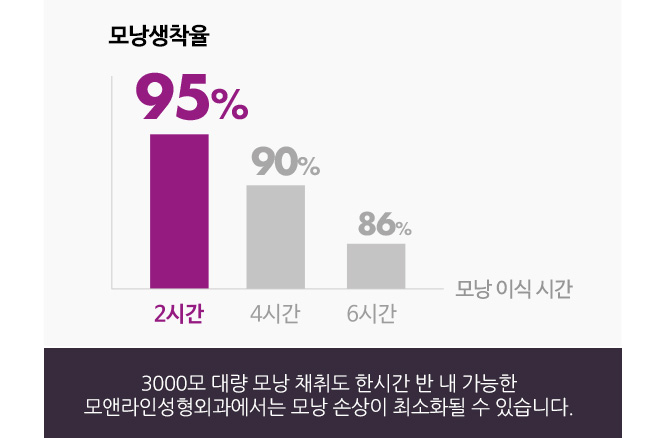 3000모 대량 모낭 채취도 한시간 반 내 가능한 모앤라인성형외과에서는 모낭 손상이 최소화될 수 있습니다.