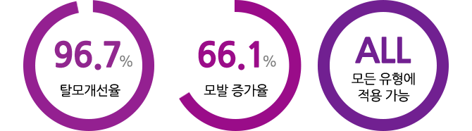 탈모개선율 96.7%, 모발 증가율 66.1%, 모든 유형에 적용 가능