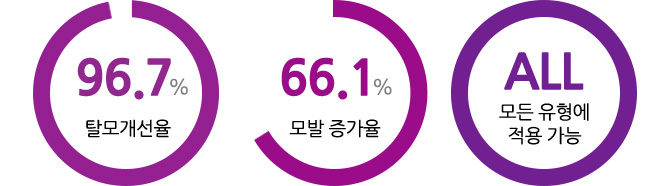 탈모개선율 96.7%, 모발 증가율 66.1%, 모든 유형에 적용 가능